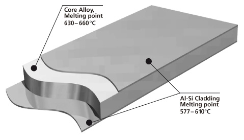 Aluminum Brazing Sheet